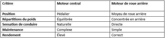Tableau des puissances des moteurs pour moteurs de vélos électriques